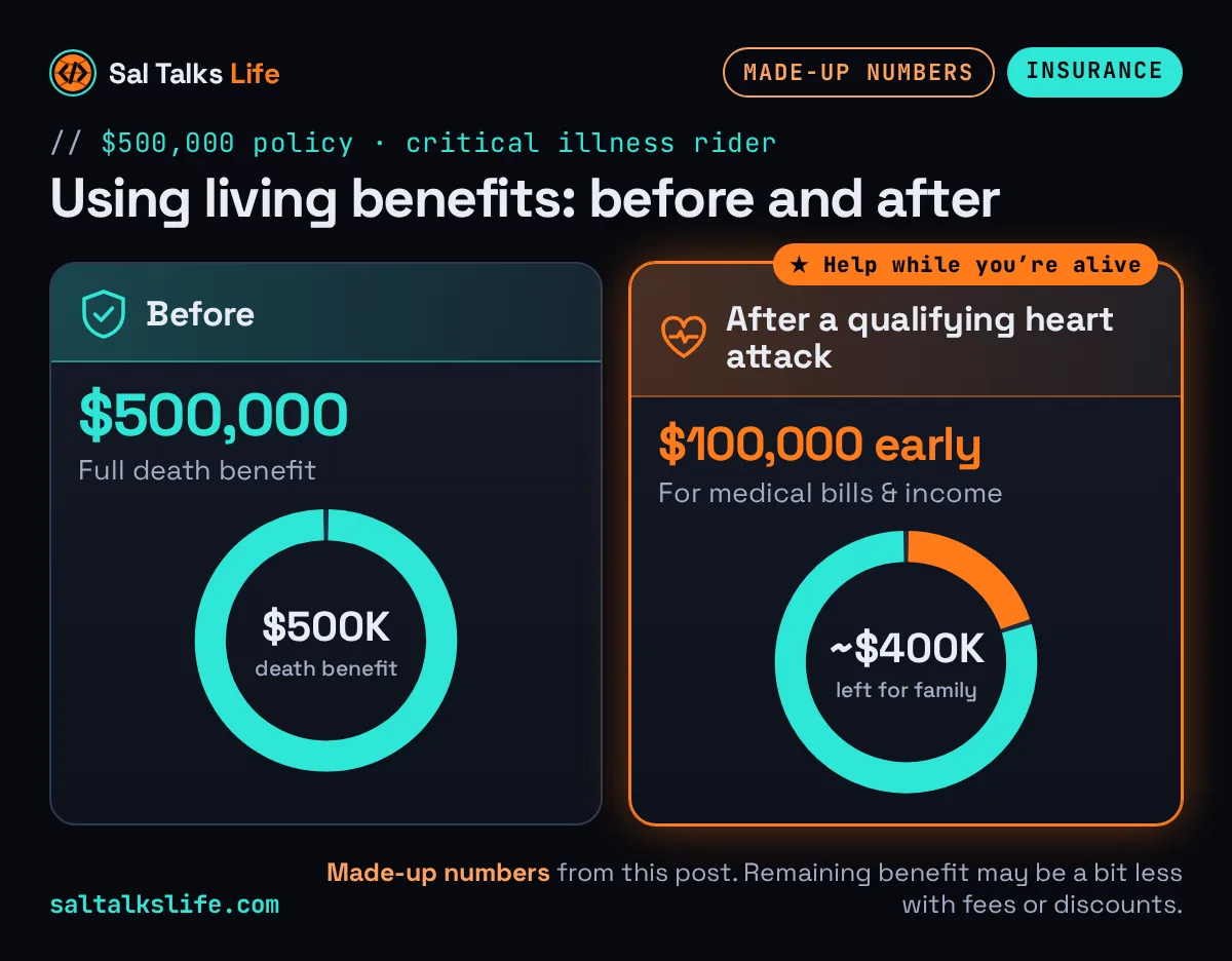 Living benefits example: a $500,000 policy accesses $100,000 early after a heart attack, leaving about $400,000 of death benefit