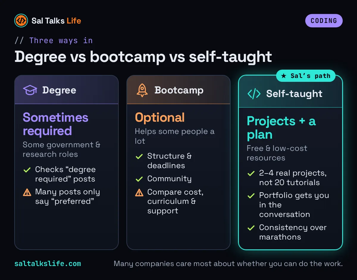 Comparison of paths to become a software engineer: computer science degree, coding bootcamp, and self-taught with real projects