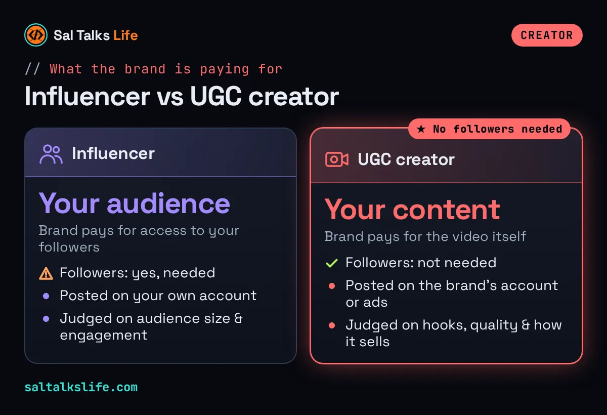 Influencer vs UGC creator comparison: influencers are paid for audience access, UGC creators are paid for the content itself and need no followers